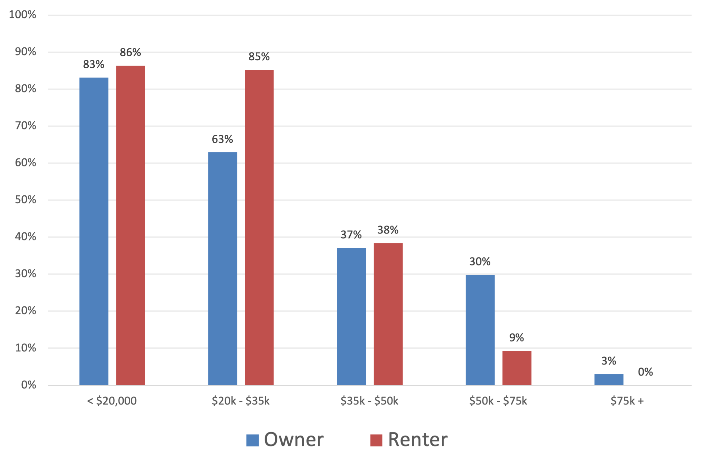 bar chart showing cost burden by income and tenure