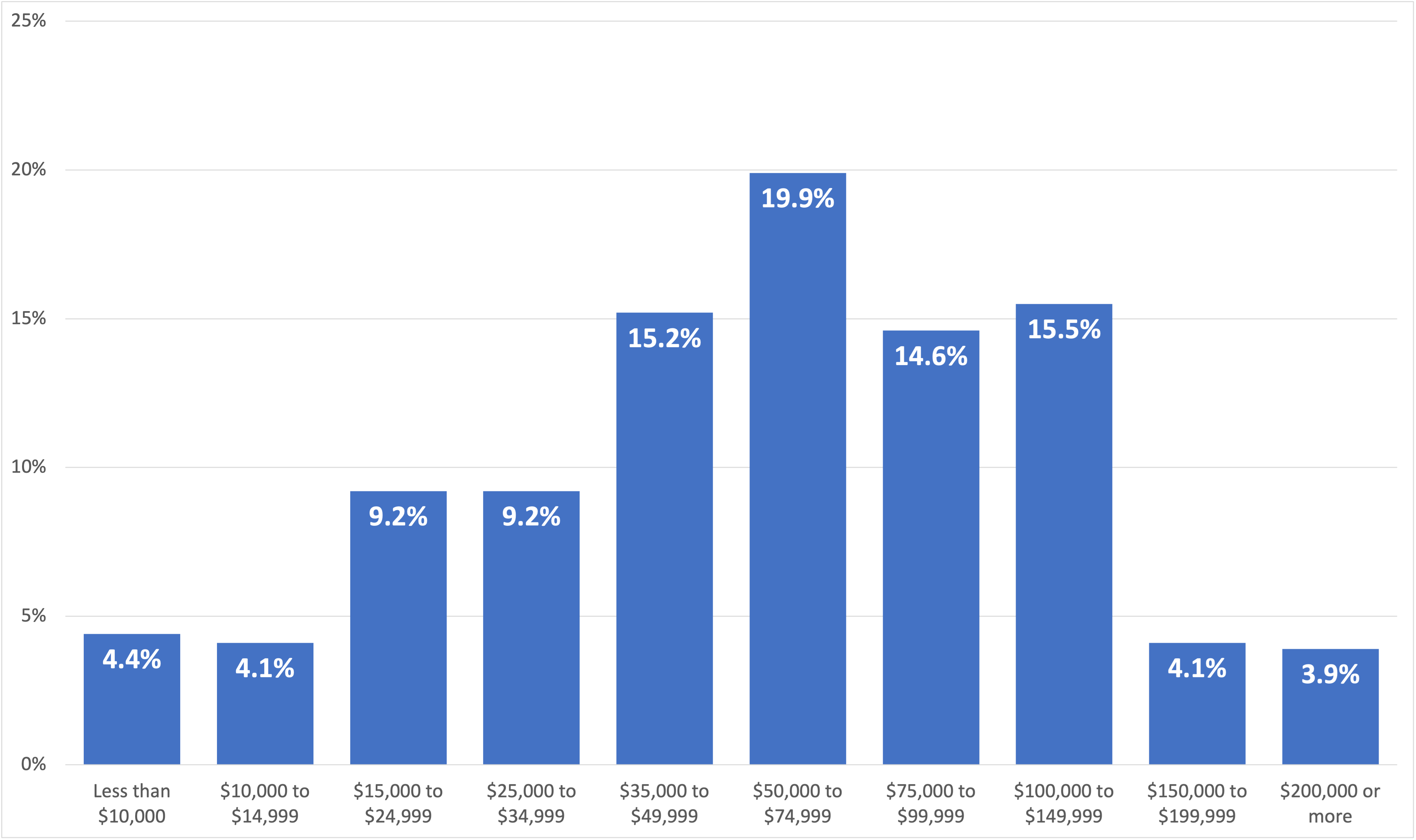 bar chart of income cohorts