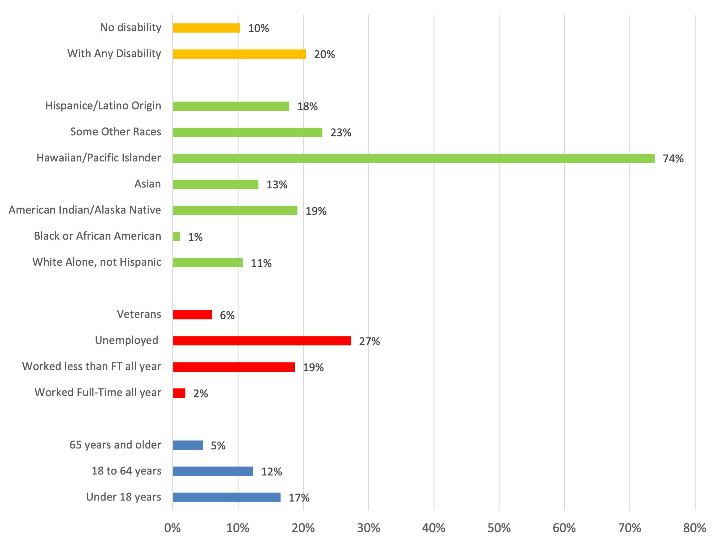 bar chart showing poverty status by selected characteristics