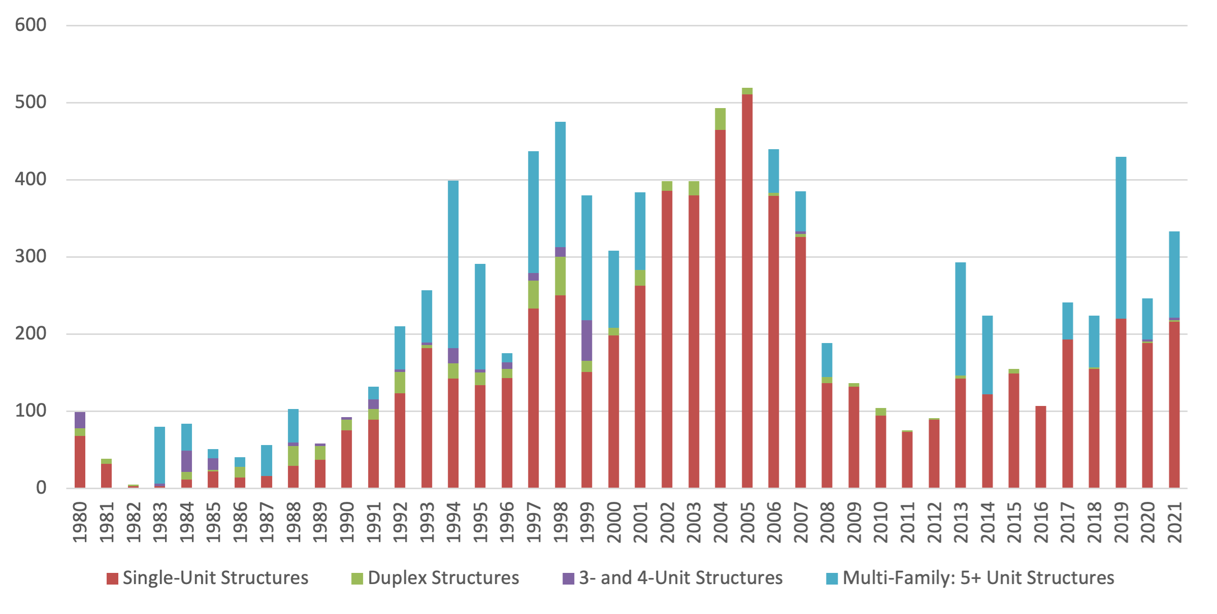 bar graph showing residential permit history